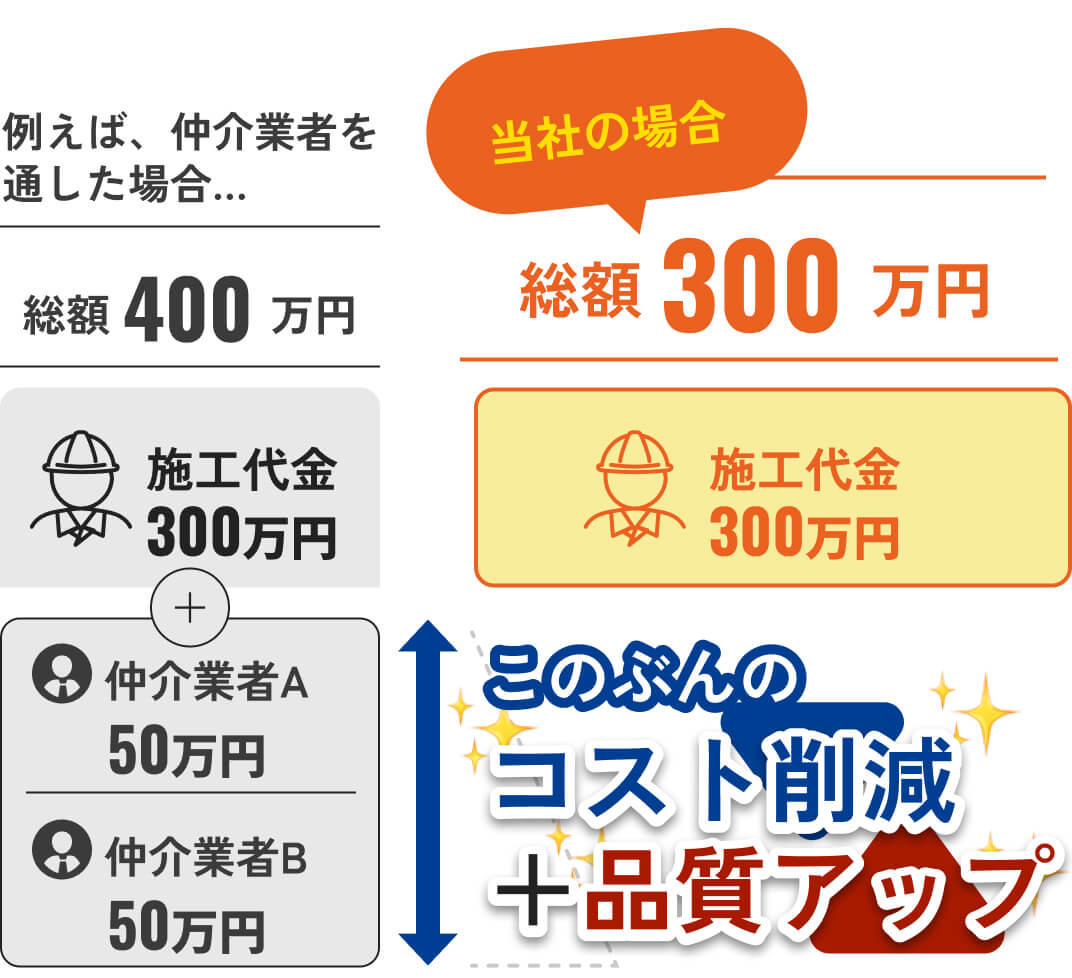 中間マージンありの他社と中間マージンなしの当社の工事比較図