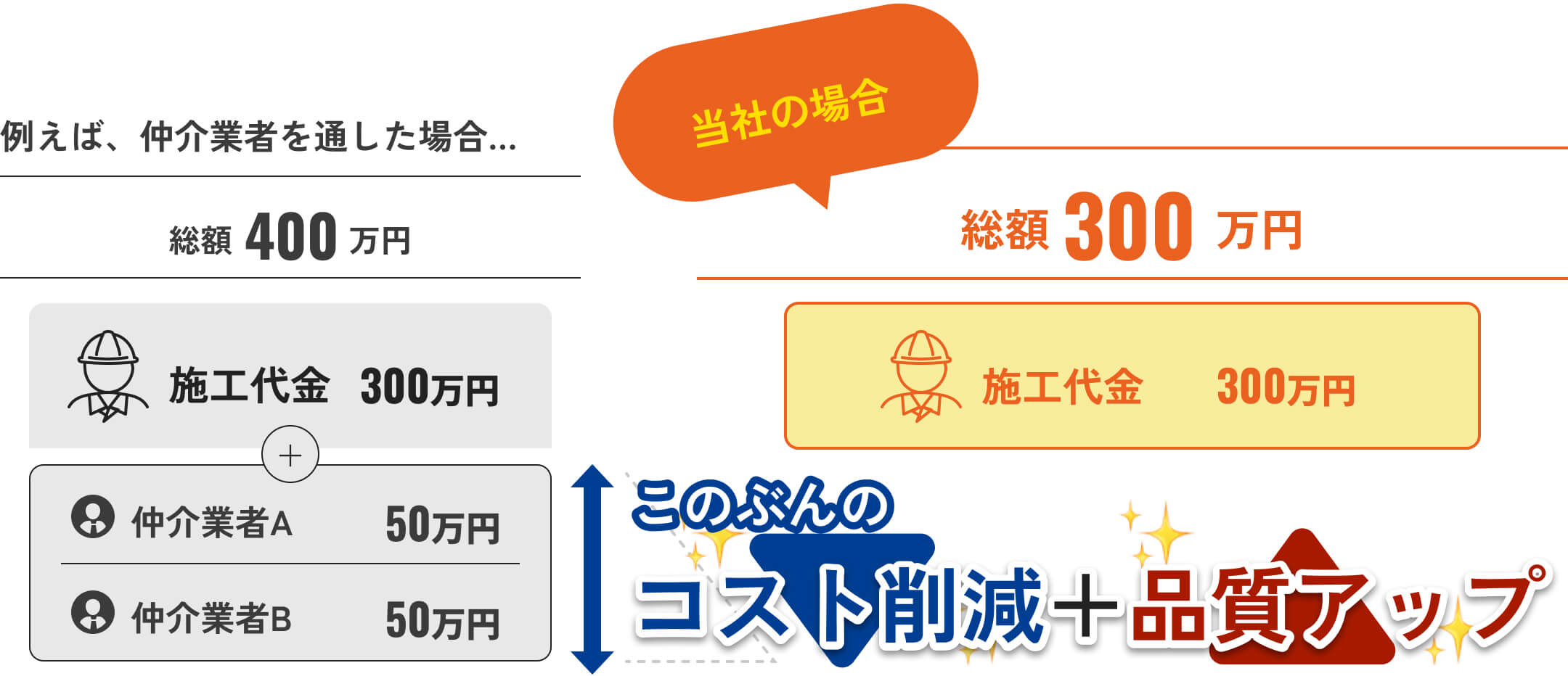 中間マージンありの他社と中間マージンなしの当社の工事比較図